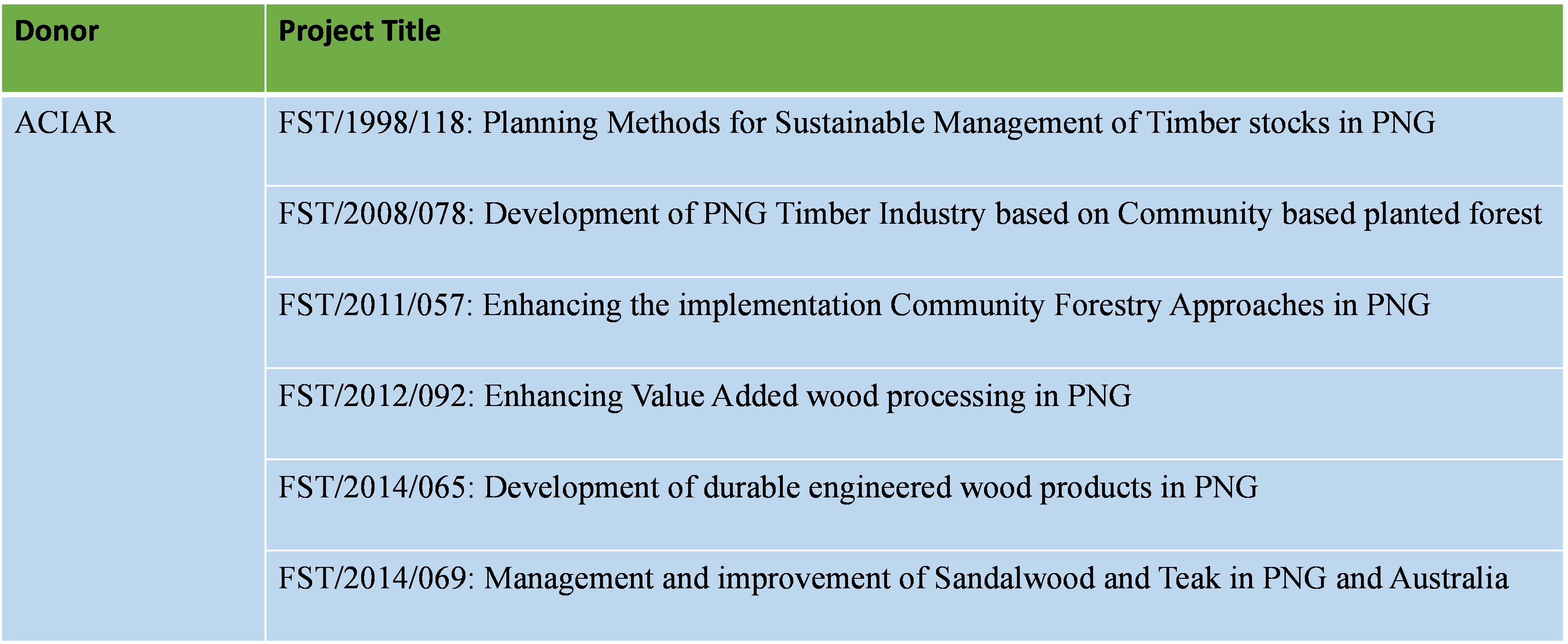 Summary of Donor Funded Past Projects