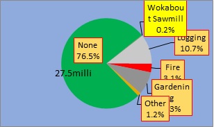 Forest degradation Drivers